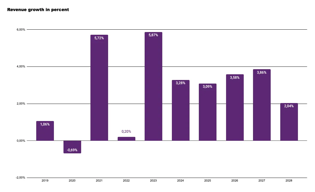 Projected growth of the global oral care market revenue from 2019 to 2028